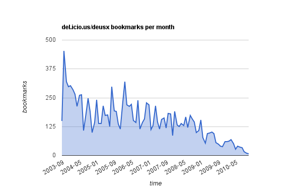 del.icio.us/deusx over time